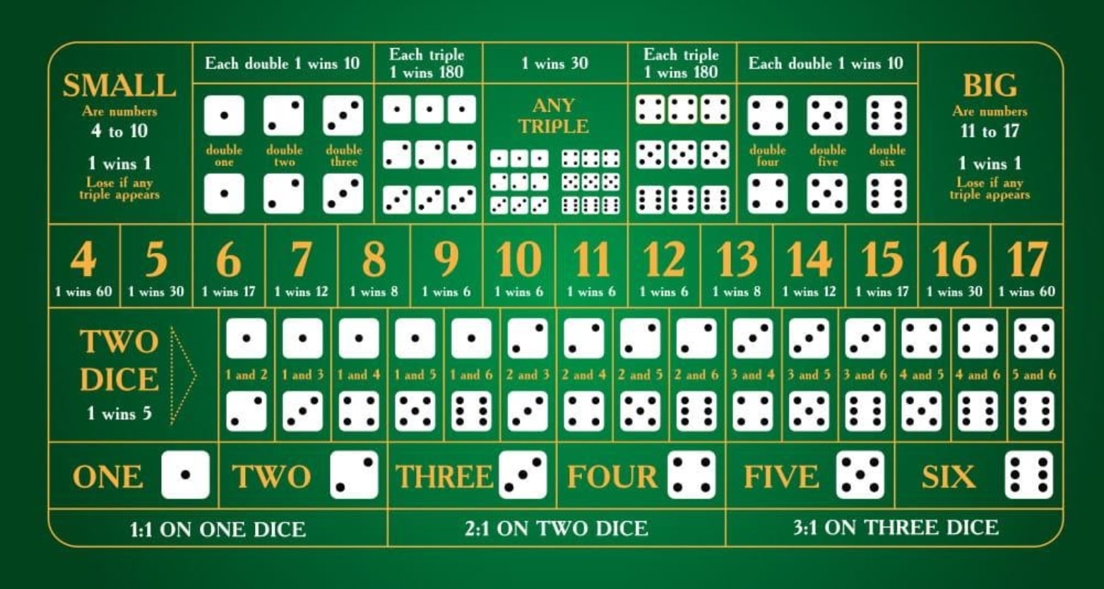 Como jogar Sic Bo online - regras sic bo portugal